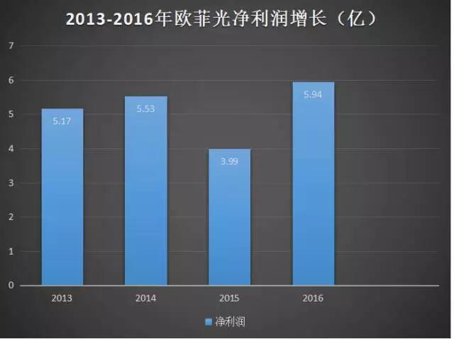 稱霸模組市場的歐菲光 下一個增長風口在哪？