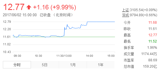 一年半股價暴跌60%多 奮達科技為何連續呼吁增持？