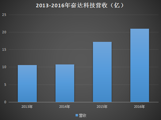 一年半股價暴跌60%多 奮達科技為何連續呼吁增持？