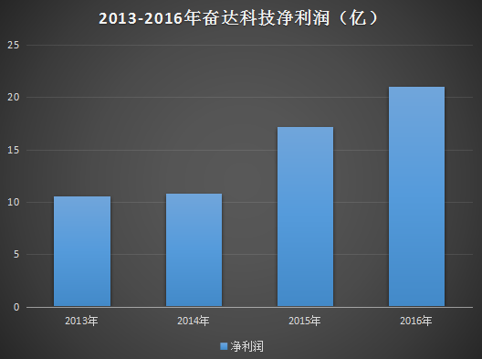 一年半股價暴跌60%多 奮達科技為何連續呼吁增持？