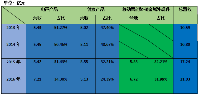 一年半股價暴跌60%多 奮達科技為何連續呼吁增持？