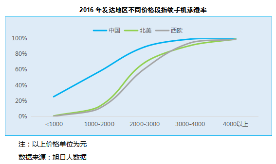 歐菲光上半年指紋模組出貨超1億 東聚5月出貨超越丘鈦重返第二