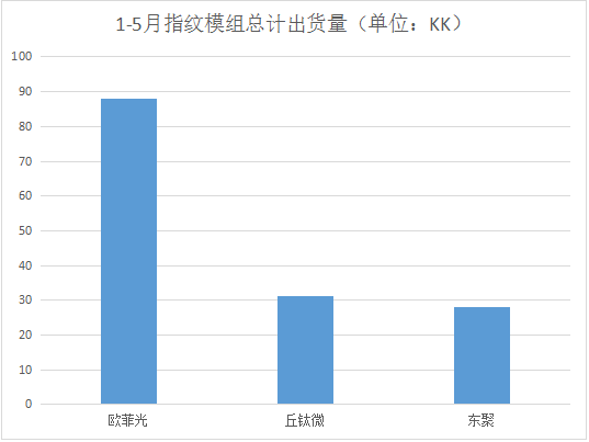 歐菲光上半年指紋模組出貨超1億 東聚5月出貨超越丘鈦重返第二