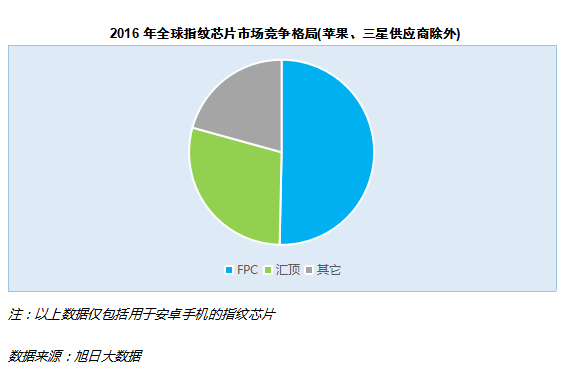 歐菲光上半年指紋模組出貨超1億 東聚5月出貨超越丘鈦重返第二