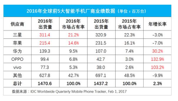 歐菲光上半年指紋模組出貨超1億 東聚5月出貨超越丘鈦重返第二