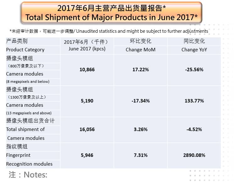 歐菲光上半年指紋模組出貨超1億 東聚5月出貨超越丘鈦重返第二