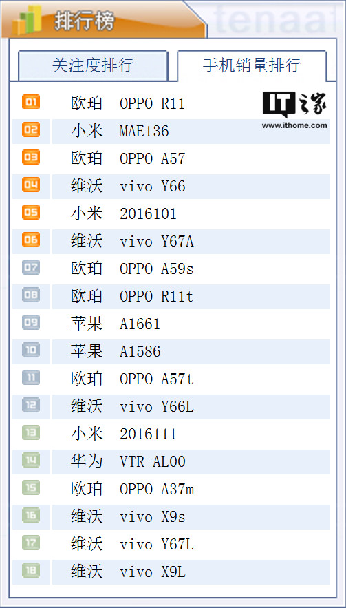 工信部手機銷量排行：OPPO R11第一，紅米4X第二