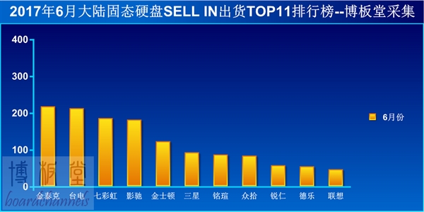 被缺貨坑苦：SSD王者金士頓暴跌至第五