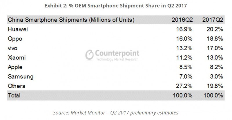 2017二季度：華為、OV穩(wěn)居中國前三，三星掉隊(duì)