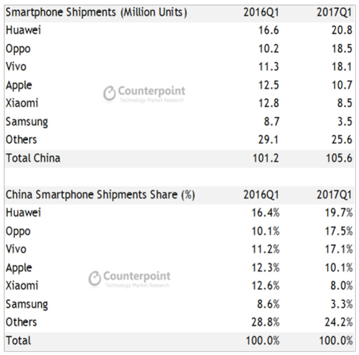 2017二季度：華為、OV穩(wěn)居中國前三，三星掉隊(duì)
