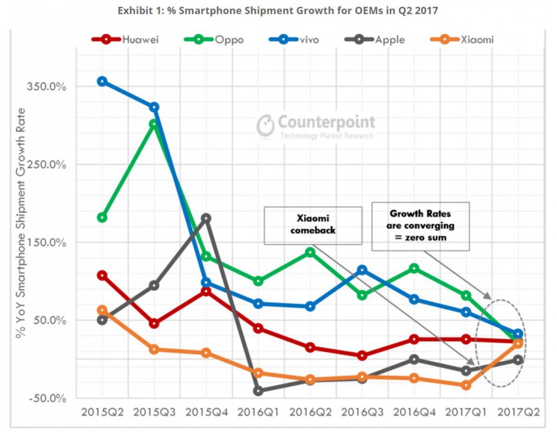 2017二季度：華為、OV穩(wěn)居中國前三，三星掉隊(duì)