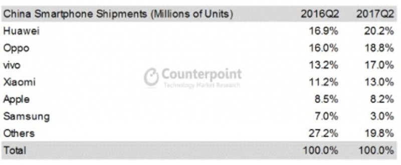 2017二季度中國手機銷量排行出爐 華為穩居榜首