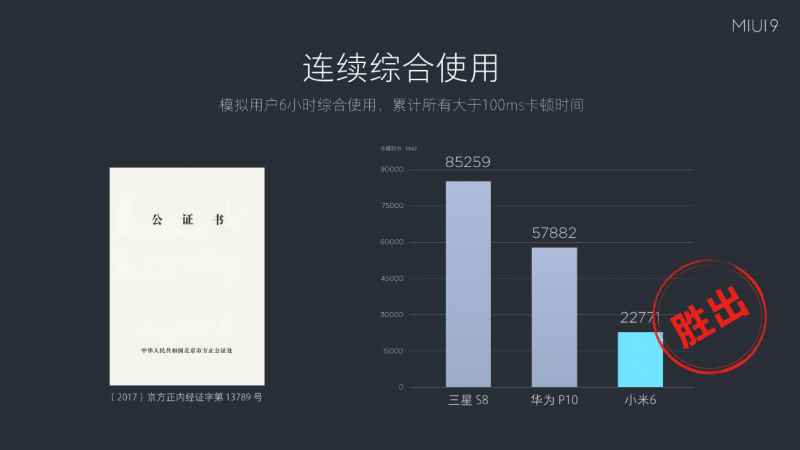 小米發布全新MIUI9系統，全球用戶突破2.8億