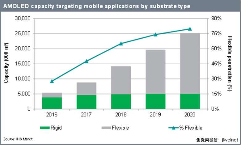 2016-2020年軟性AMOLED產能CAGR可達91%