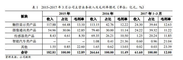 追加120條COB產線？歐菲光攝像頭模組市場掩不住的喜悅感