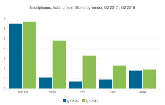 印度Q2智能機(jī)出貨首次下滑 中國品牌依舊占據(jù)半壁江山