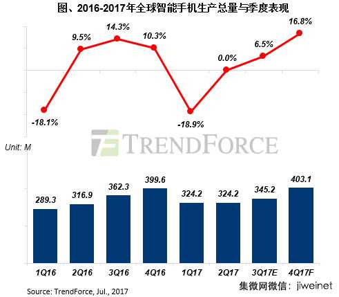 2017年下半年智能手機出貨量估較上半年成長逾10%