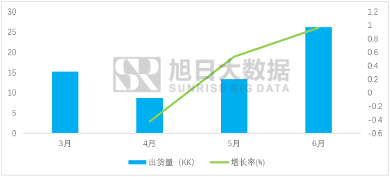 天鈺科技6月”全面屏”訂單暴增，驅(qū)動(dòng)芯片出貨量翻一倍