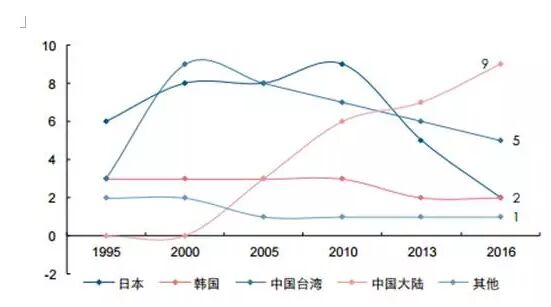 液晶面板升級之戰液晶面板為什么這么重要？