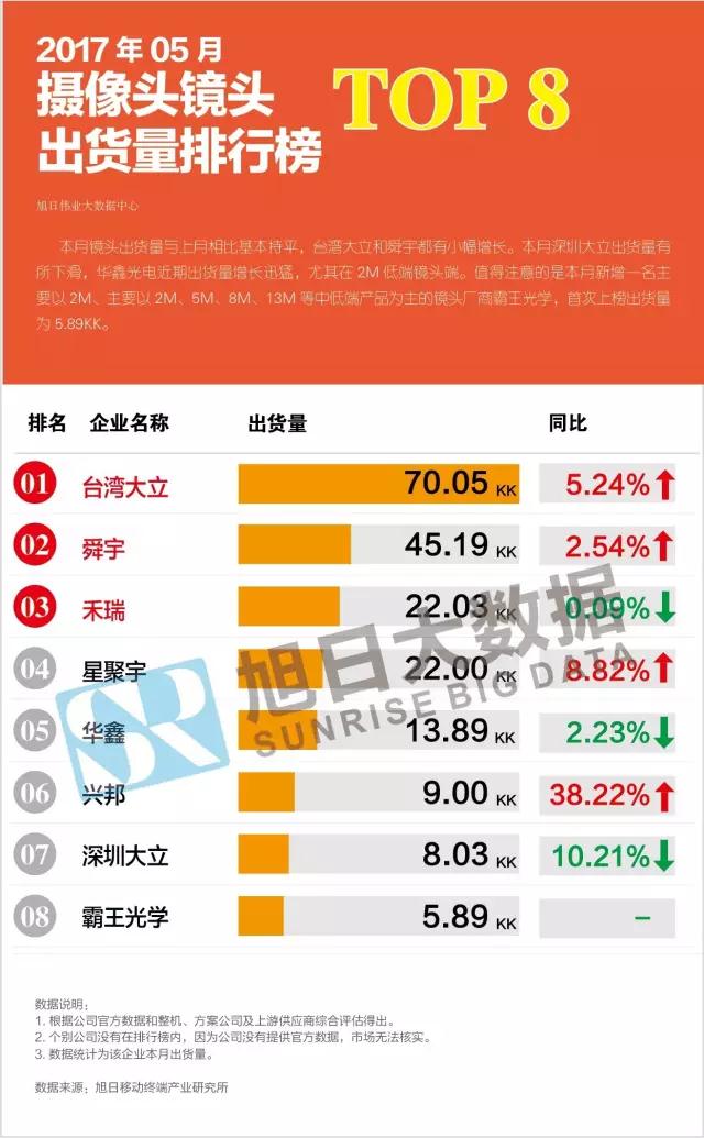 2017年05月攝像頭鏡頭出貨量排行榜