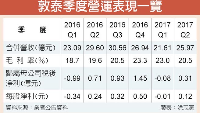 智能手機加快采用整合觸控功能面板驅動IC，敦泰受益