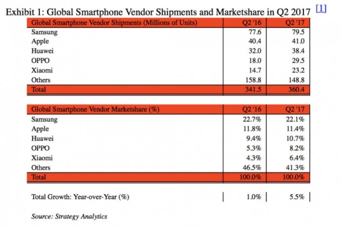 2017年Q2全球手機(jī)銷量排名：三星第一 華為小米OPPO前五