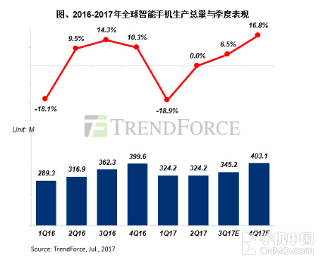 押注全面屏 下半年手機生產量將增長10%