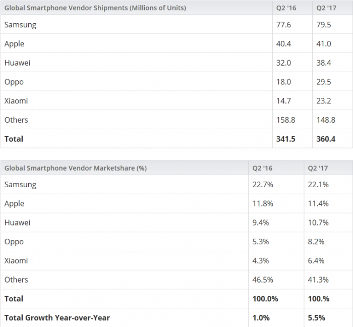 2017年Q2全球智能機(jī)出貨量增長(zhǎng)6% 三星奪魁