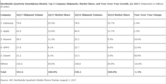 智能機Q2全球出貨排名：華為OPPO小米名列三四五