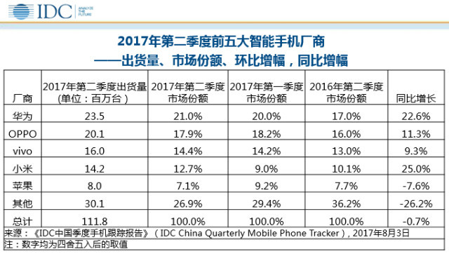 IDC：華為蟬聯中國手機冠軍 小米反超蘋果