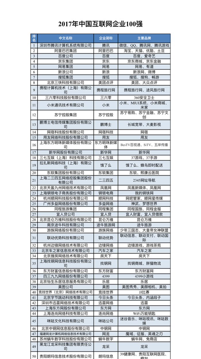 中國互聯網企業100強榜單