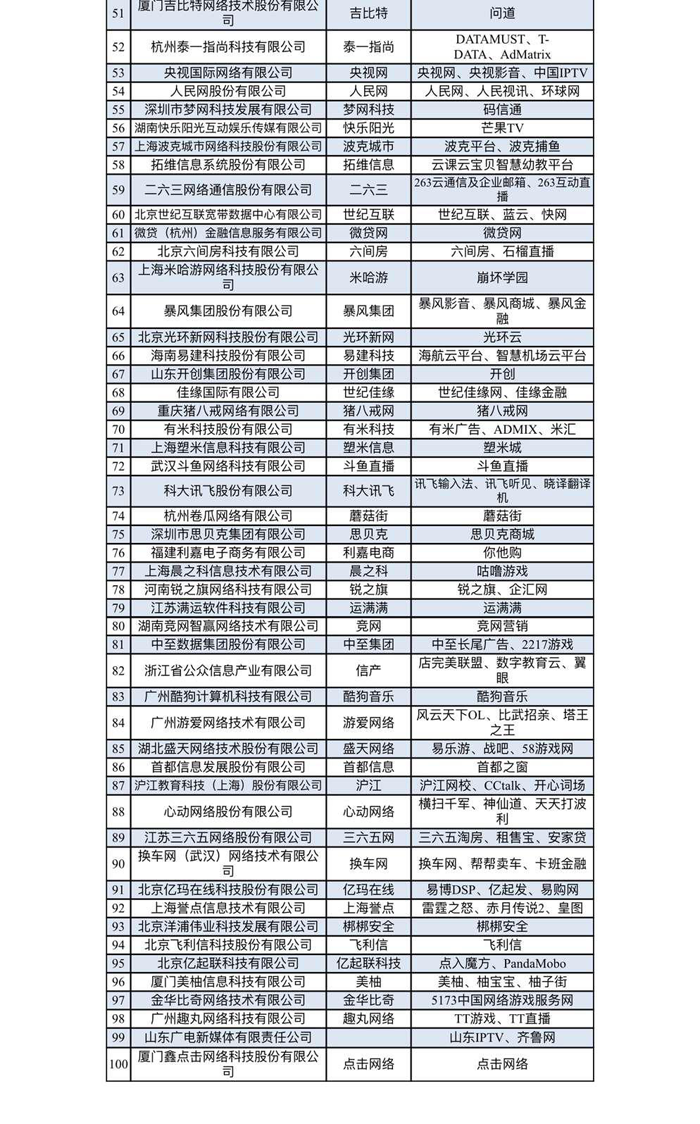 中國互聯網企業100強榜單