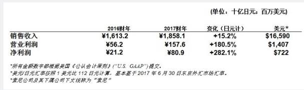 除了移動通訊業務 令索尼“嘻哈”的還有啥？