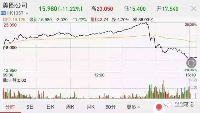 美圖股東明面站臺(tái)暗面拋售，透露了什么信息