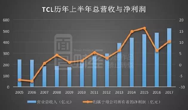 TCL利潤飆漲暗藏玄機：裁員萬人 靠面板撐業績