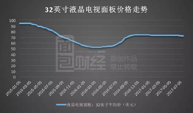 TCL利潤飆漲暗藏玄機：裁員萬人 靠面板撐業績