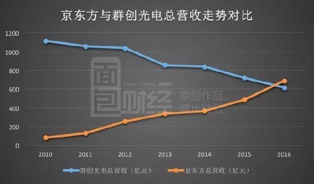 TCL利潤飆漲暗藏玄機：裁員萬人 靠面板撐業績