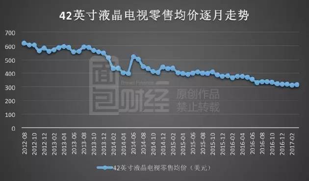 TCL利潤飆漲暗藏玄機：裁員萬人 靠面板撐業績