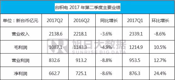 臺積電繼續(xù)獨(dú)家代工a系列芯片，三星被棄