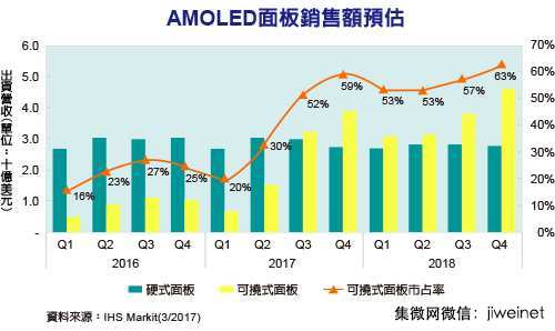 2018 年智能手機兩大趨勢：可撓式 AMOLED 面板、18:9 屏幕比例