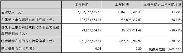 受人工智能布局所累？科大訊飛半年度凈利下滑58%