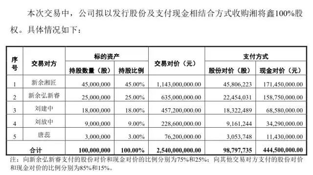 大富科技擬25.4億收購(gòu)湘將鑫 三年內(nèi)精密結(jié)構(gòu)件行業(yè)收購(gòu)達(dá)336億