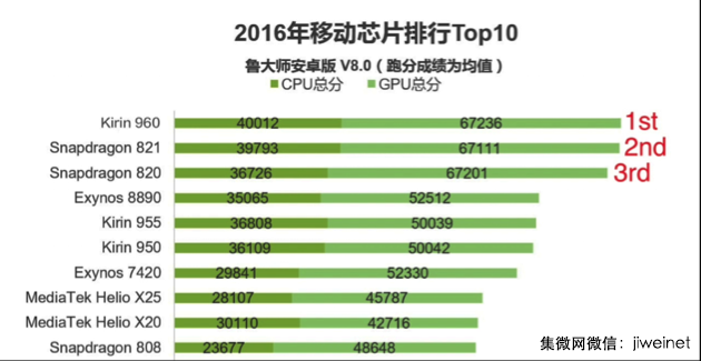 芯的競爭！智能手機決勝關鍵在于芯，麒麟驍龍難分勝負