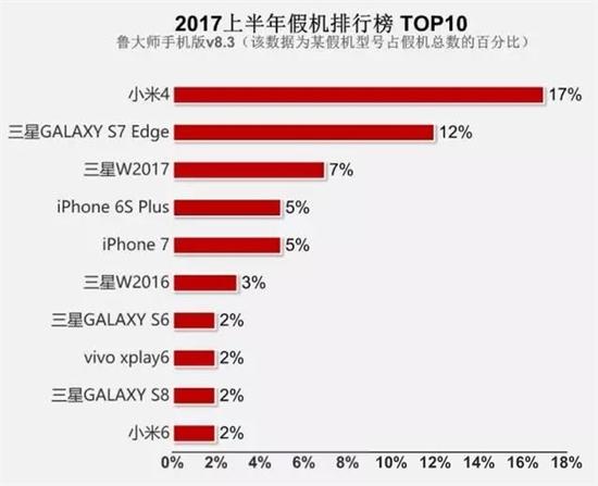 魯大師公布假手機(jī)排行榜：小米4多達(dá)17％ 三星屠榜