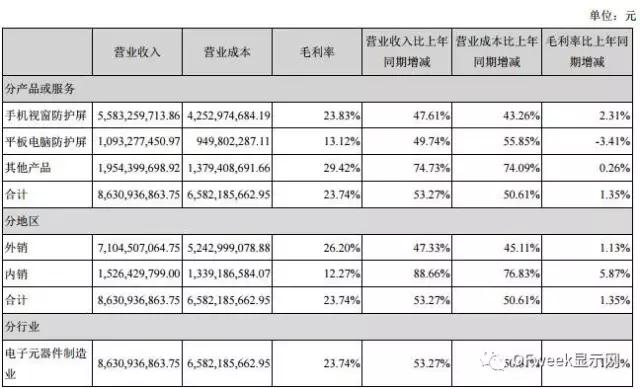 藍思科技2017年上半年業績高速增長的秘訣