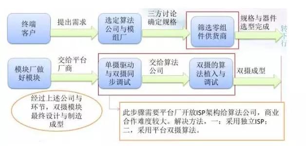 全球智能手機產業攝像頭廠商清單之中國智能手機雙攝像頭產業鏈梳理