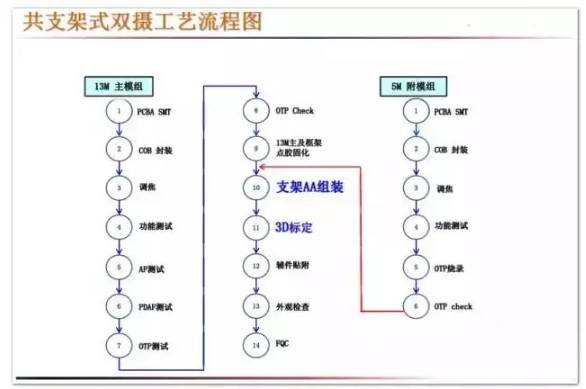 全球智能手機產業攝像頭廠商清單之中國智能手機雙攝像頭產業鏈梳理