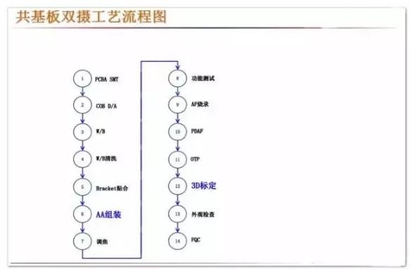 全球智能手機產業攝像頭廠商清單之中國智能手機雙攝像頭產業鏈梳理