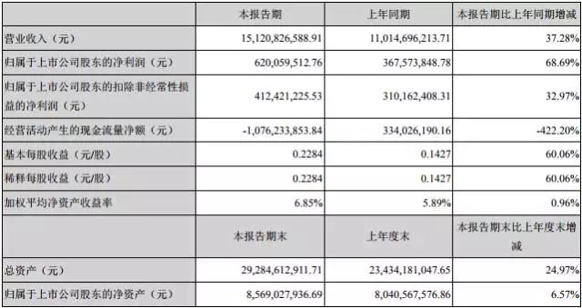 歐菲光半年報：凈利潤增長68.69% 攝像頭模組出貨量超2億顆