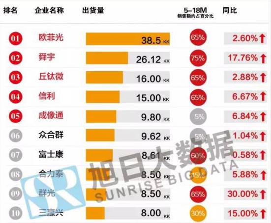 歐菲光半年報：凈利潤增長68.69% 攝像頭模組出貨量超2億顆